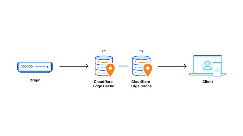 CloudFlare caching