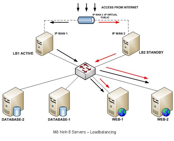 Hướng dẫn triển khai network load balancing cho Webserver