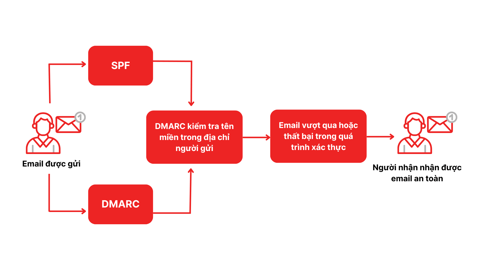 Mô hình hoạt động của SPF